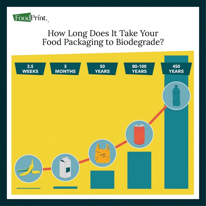 The environmental impact of food packaging