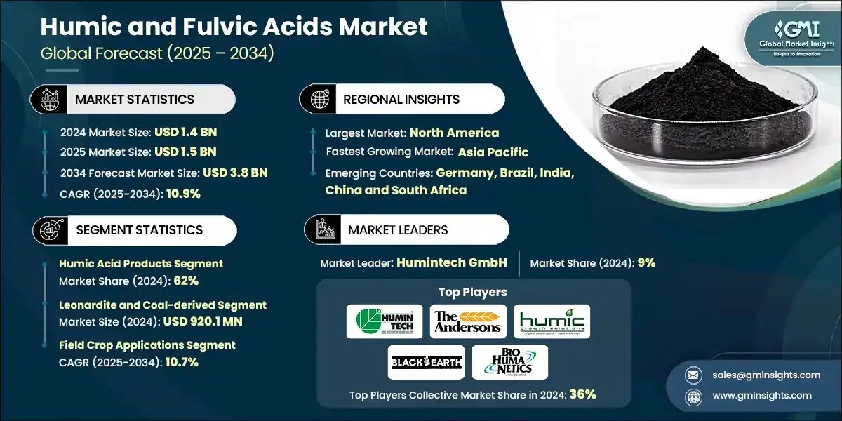 Humic and Fulvic Acids Market to Surpass USD 3.8 billion by 2034